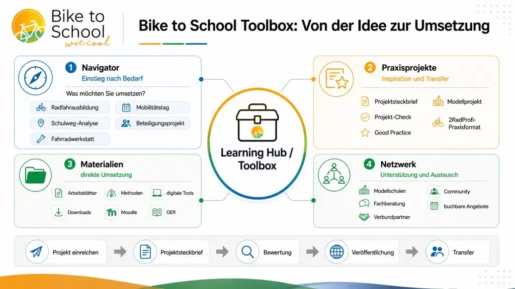 Übersicht BTS Plattform Struktur und Toolbox.jpg
